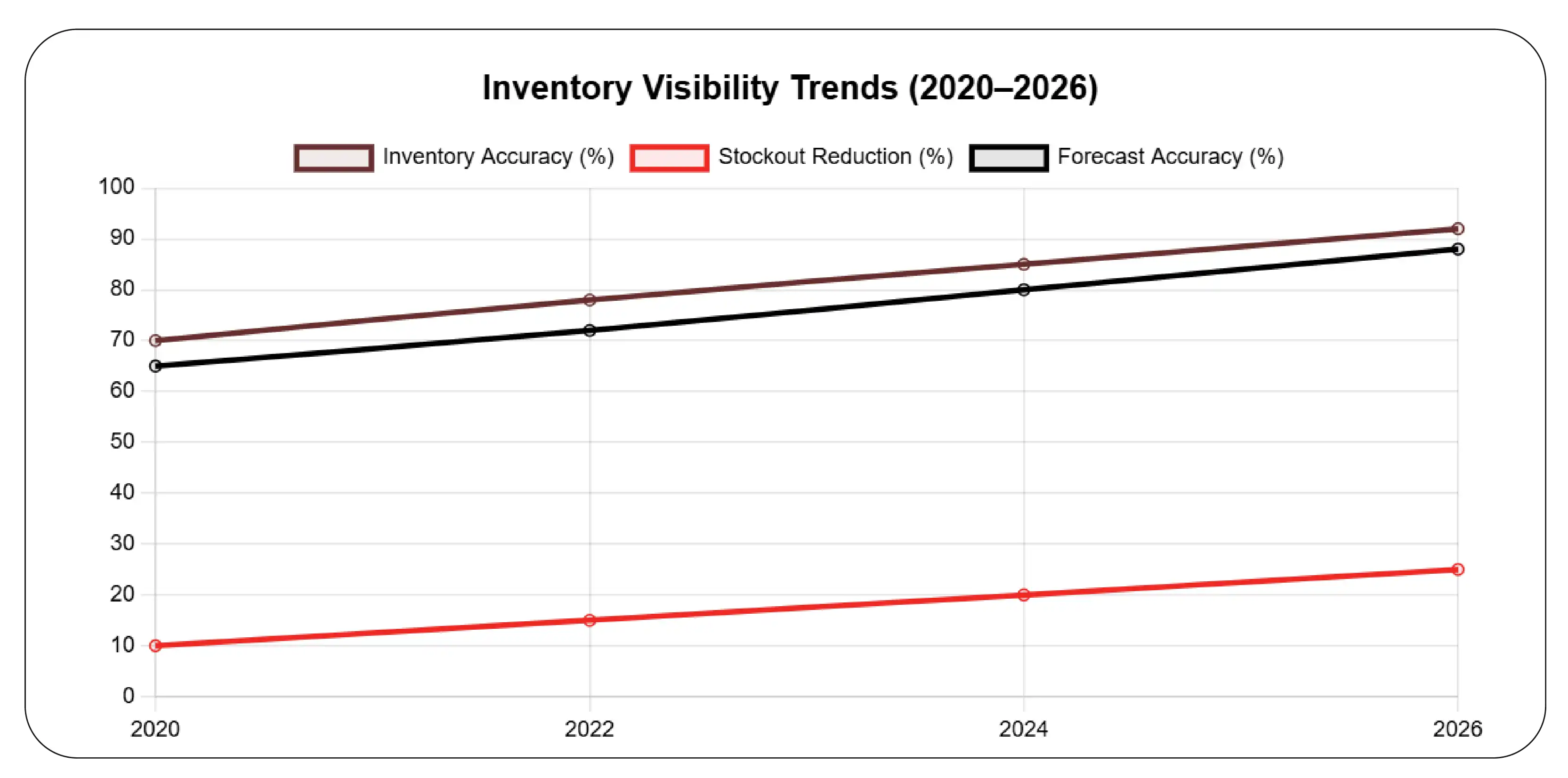 Inventory Visibility Trends (2020–2026)